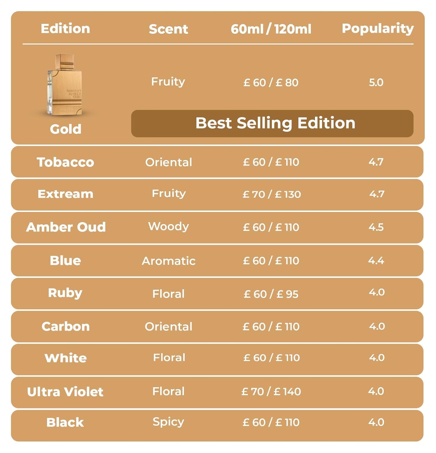 Al Haramain Amber Oud Tobacco Edition for Unisex - Arabian Perfume for Women & Men - Long Lasting Fragrance with Notes of Tobacco Leaf, Cinnamon, Vanilla, Dried Fruit - Arabic Cologne - 2 oz EDP Spray