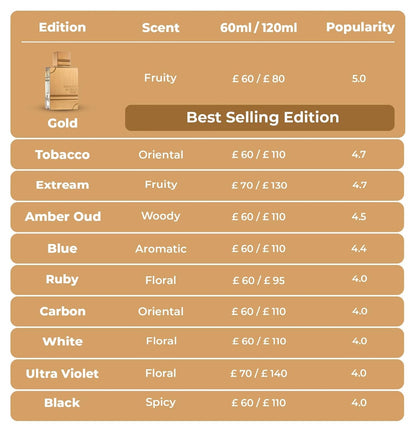 Al Haramain Amber Oud Tobacco Edition for Unisex - Arabian Perfume for Women & Men - Long Lasting Fragrance with Notes of Tobacco Leaf, Cinnamon, Vanilla, Dried Fruit - Arabic Cologne - 2 oz EDP Spray