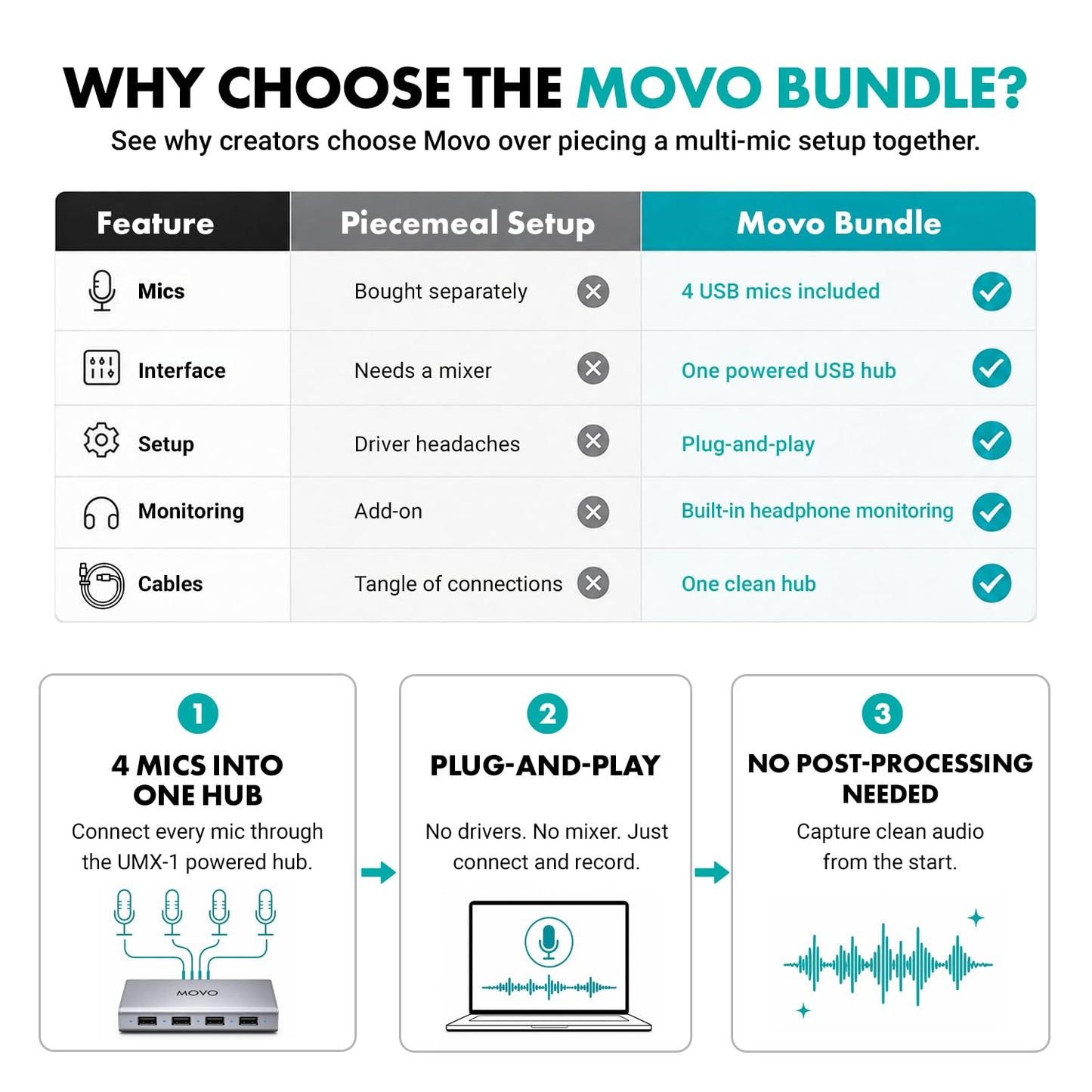 Movo USB Podcast Equipment Bundle for 4 – USB Interface with 4 UM700 Condenser Microphones – 4-Port Powered Hub for Streaming, Podcasting, Interviews (White)