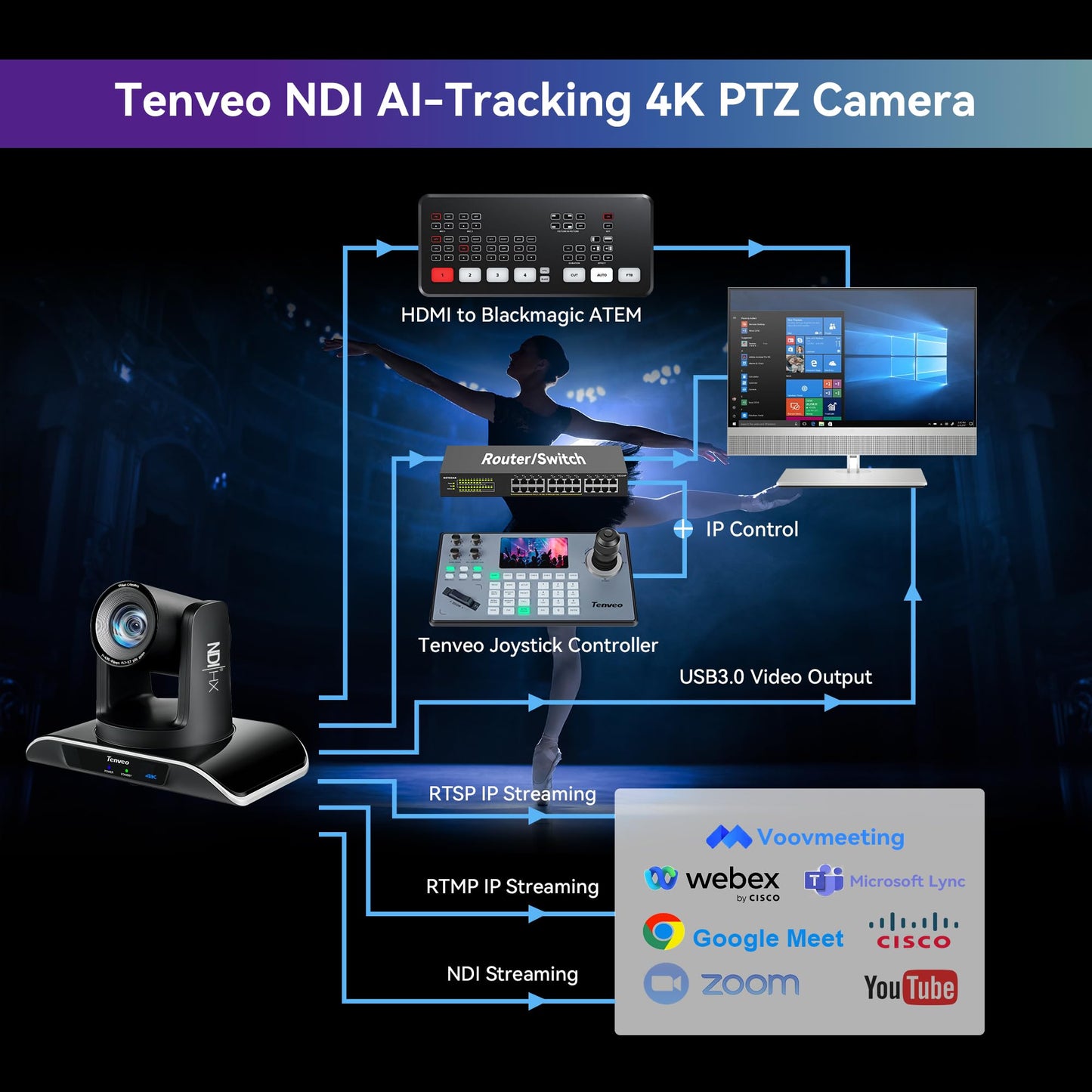 Tenveo 4K NDI PTZ Camera AI Humanoid & Face Auto-Tracking, HDMI/LAN/USB3.0 PoE PTZ Camera 20X Optical Zoom IP Live Streaming, for Church Services Worship Video Conference Live Streaming YouTube OBS