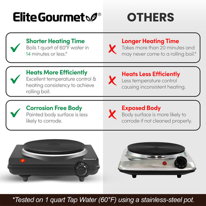 Elite Gourmet EDB-302BF# Countertop Double Cast Iron Burner, 1500 Watts Electric Hot Plate, Temperature Controls, Power Indicator Lights, Easy to Clean, Black